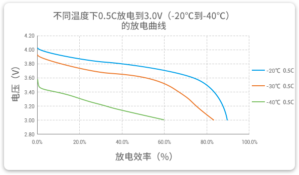 -20℃到-40℃以0.5C放電的高放電性能曲線 -20℃到-40℃以0.5C放電的高放電性能曲線