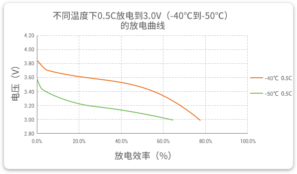 -40℃到-50℃以0.5C放電的高放電性能曲線 -40℃到-50℃以0.5C放電的高放電性能曲線