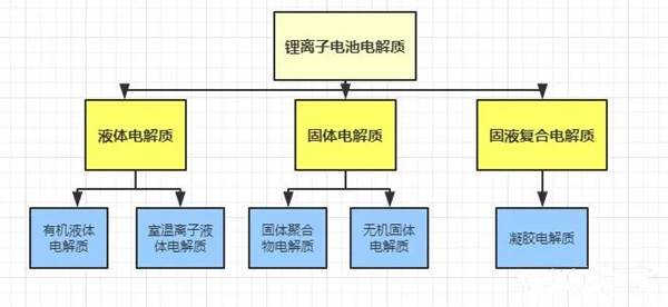 鋰離子電池電解質(zhì)分類(lèi) 鋰離子電池電解質(zhì)分類(lèi)