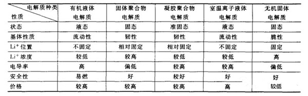不同電解質(zhì)體系的性質(zhì)比較 不同電解質(zhì)體系的性質(zhì)比較