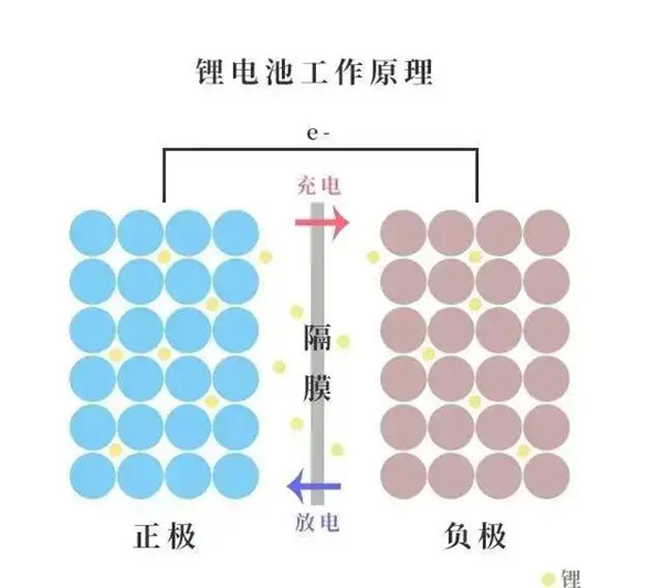 鋰離子電池工作原理 鋰離子電池工作原理