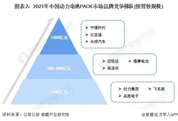 動力電池pack市場品牌競爭梯隊 動力電池pack市場品牌競爭梯隊