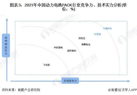 動力電池pack行業(yè)競爭力和技術實力分析 動力電池pack行業(yè)競爭力和技術實力分析