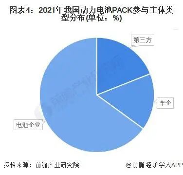 動力電池pack參與主體類型分布 動力電池pack參與主體類型分布