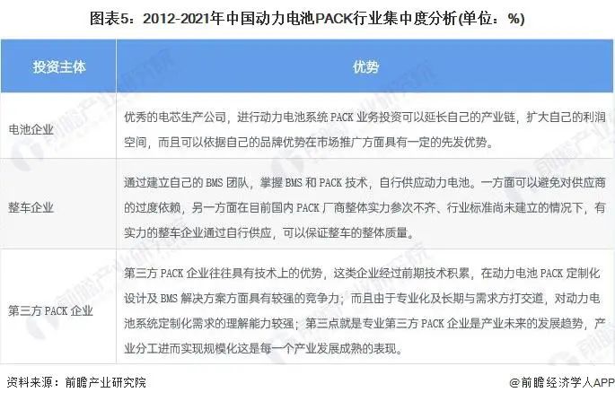 動力電池pack行業(yè)集中度分析 動力電池pack行業(yè)集中度分析