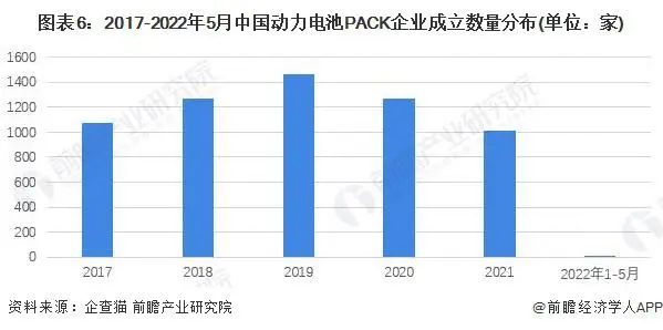 動力電池pack企業(yè)成立數(shù)量分布 動力電池pack企業(yè)成立數(shù)量分布