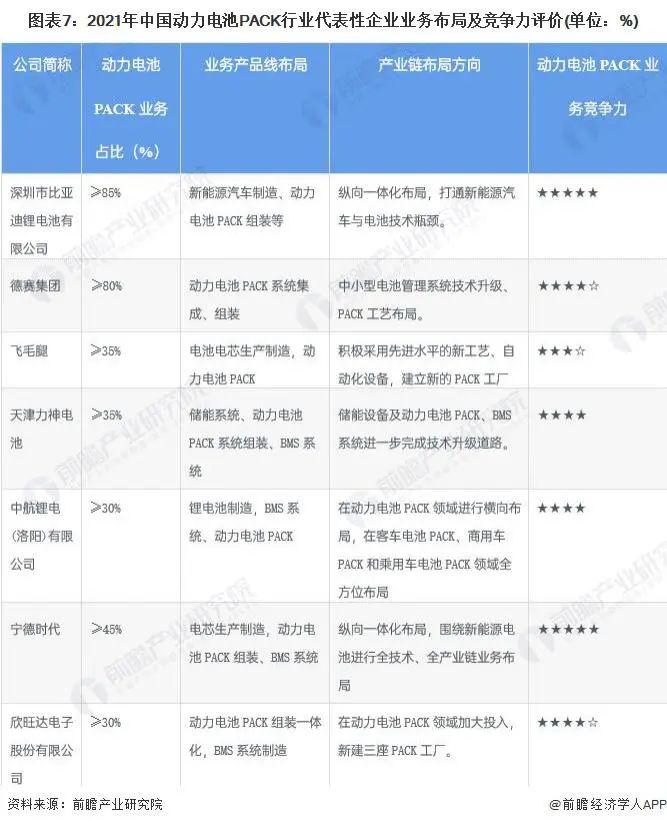 動力電池pack行業(yè)代表性企業(yè)業(yè)務布局及競爭力評價 動力電池pack行業(yè)代表性企業(yè)業(yè)務布局及競爭力評價