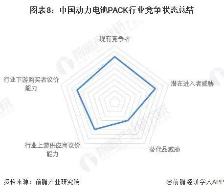 動力電池pack行業(yè)競爭狀態(tài)總結 動力電池pack行業(yè)競爭狀態(tài)總結