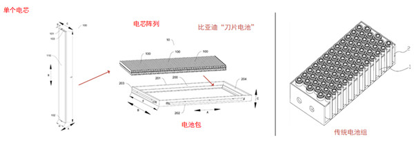 比亞迪刀片電池包組裝示意圖及傳統(tǒng)電池組 比亞迪刀片電池包組裝示意圖及傳統(tǒng)電池組