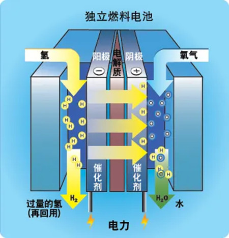燃料電池 燃料電池