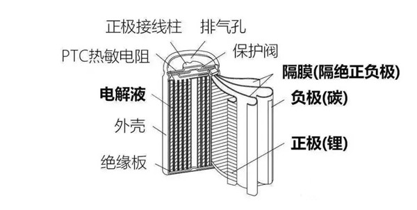 圓柱鋰電池結(jié)構(gòu) 圓柱鋰電池結(jié)構(gòu)