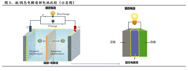 液態(tài)和固態(tài)電解質(zhì)鋰電池比較 液態(tài)和固態(tài)電解質(zhì)鋰電池比較