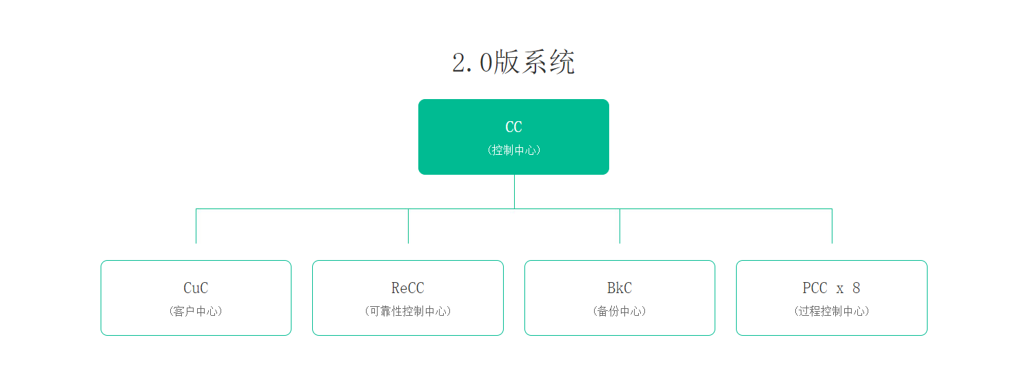 2.0版本系統(tǒng) 2.0版本系統(tǒng)