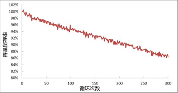 高倍率鋰電芯循環(huán)壽命測(cè)試曲線 高倍率鋰電芯循環(huán)壽命測(cè)試曲線