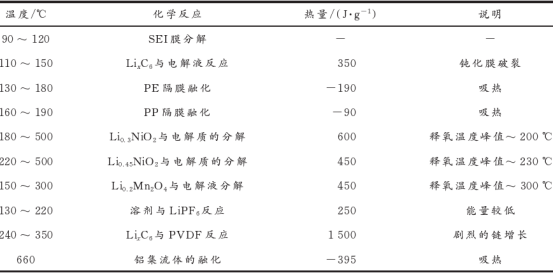 鋰離子電池?zé)崾Э貦C(jī)理分析與解決策略  鋰離子電池?zé)崾Э貦C(jī)理分析與解決策略