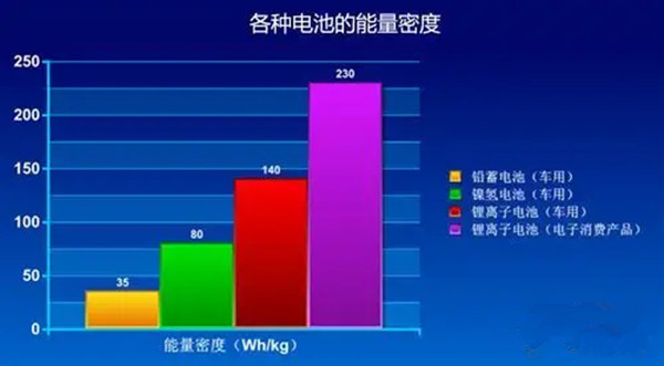 電池能量密度 電池能量密度