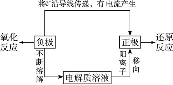 原電池工作原理 原電池工作原理