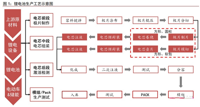 鋰電池生產(chǎn)工藝流程 鋰電池生產(chǎn)工藝流程