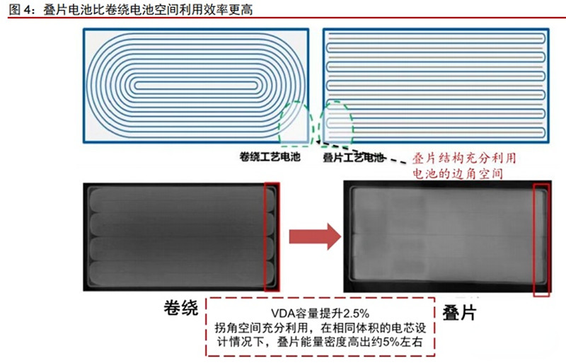 疊片電池與卷繞電池空間利用率對(duì)比 疊片電池與卷繞電池空間利用率對(duì)比