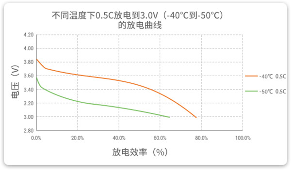 極端環(huán)境低溫鋰電池放電曲線 極端環(huán)境低溫鋰電池放電曲線