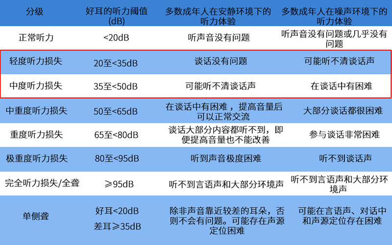 2021年《世界聽力報(bào)告》分級標(biāo)準(zhǔn) 2021年《世界聽力報(bào)告》分級標(biāo)準(zhǔn)