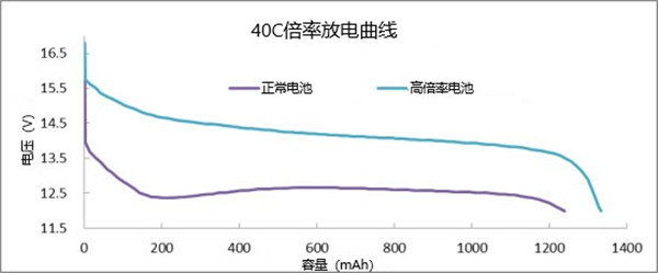 40C倍率放電曲線 40C倍率放電曲線