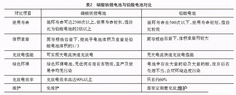 磷酸鐵鋰電池和鉛酸電池對(duì)比 磷酸鐵鋰電池和鉛酸電池對(duì)比