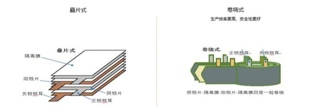 疊片電池與卷繞電池 疊片電池與卷繞電池