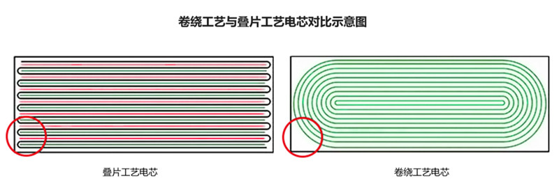 疊片工藝與卷繞工藝 疊片工藝與卷繞工藝