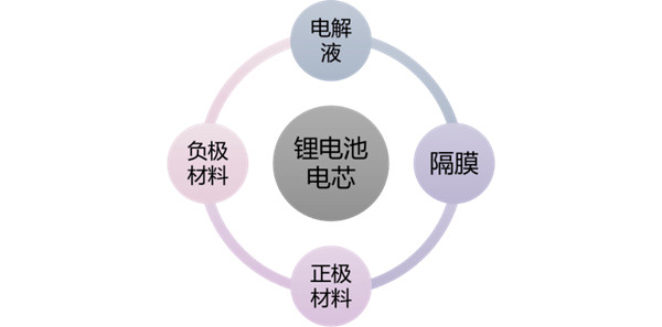 鋰電池材料 鋰電池材料