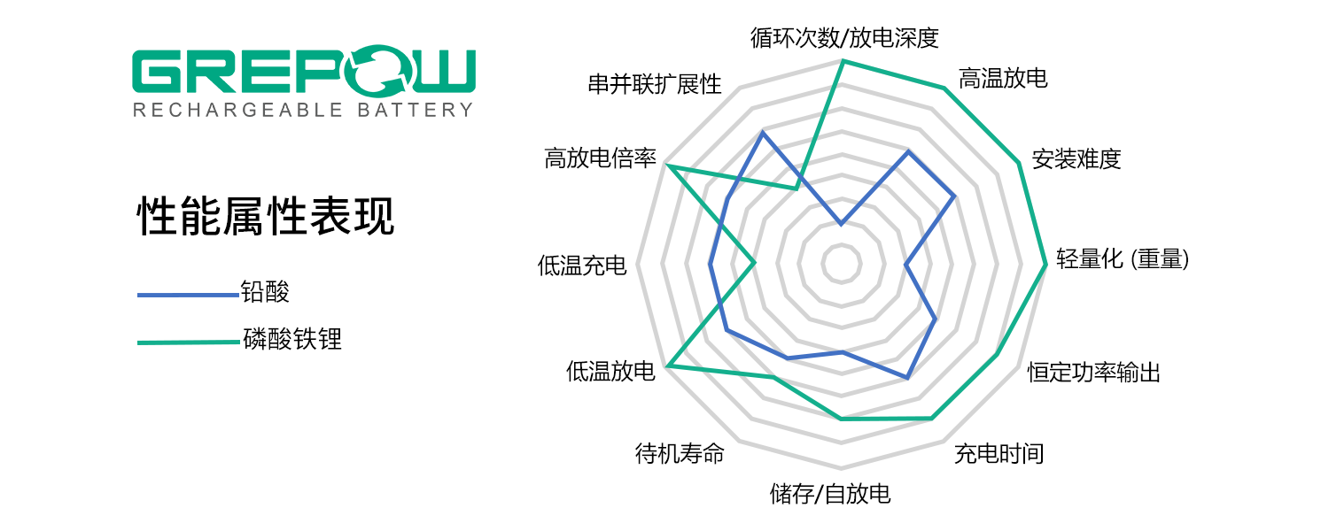 鉛酸電池VS磷酸鐵鋰電池性能屬性表現(xiàn)對比 鉛酸電池VS磷酸鐵鋰電池性能屬性表現(xiàn)對比