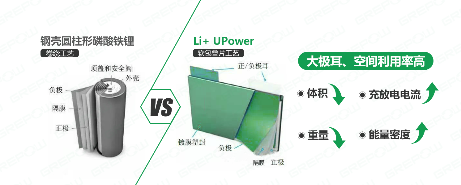 UPS電源鋼殼圓柱形卷繞磷酸鐵鋰電池與軟包疊片磷酸鐵鋰電池對(duì)比 UPS電源鋼殼圓柱形卷繞磷酸鐵鋰電池與軟包疊片磷酸鐵鋰電池對(duì)比