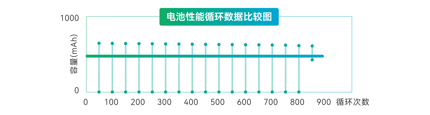 智能電表集采器電池性能循環(huán)數(shù)據(jù)比較 智能電表集采器電池性能循環(huán)數(shù)據(jù)比較