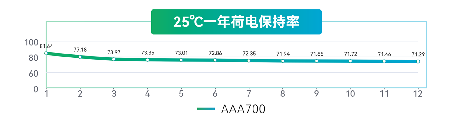 智能電表集采器電池25℃一年荷電保持率 智能電表集采器電池25℃一年荷電保持率