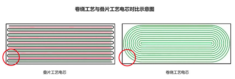 卷繞工藝和疊片工藝電芯結(jié)構(gòu)對(duì)比 卷繞工藝和疊片工藝電芯結(jié)構(gòu)對(duì)比