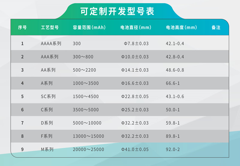 鎳氫電池可開(kāi)發(fā)定制型號(hào) 鎳氫電池可開(kāi)發(fā)定制型號(hào)