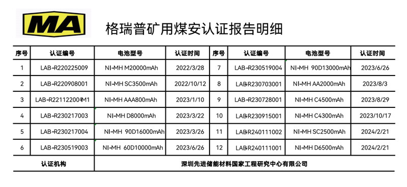 格瑞普礦用煤安認(rèn)證報(bào)告明細(xì) 格瑞普礦用煤安認(rèn)證報(bào)告明細(xì)