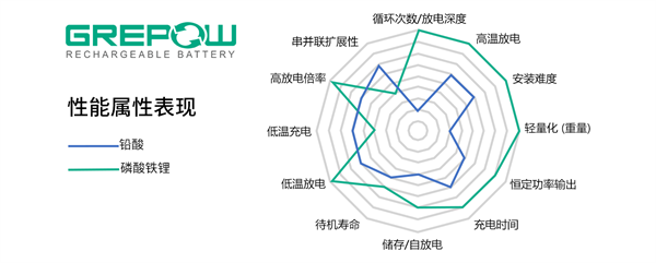 磷酸鐵鋰電池和鉛酸電視性能屬性表現(xiàn) 磷酸鐵鋰電池和鉛酸電視性能屬性表現(xiàn)