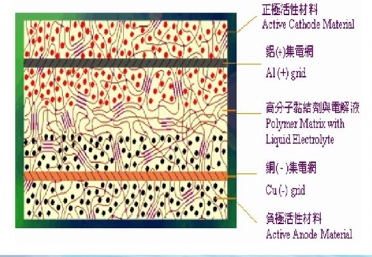 電池正負(fù)極分子 電池正負(fù)極分子