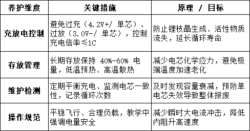 無人機(jī)電池核心養(yǎng)護(hù)原則 無人機(jī)電池核心養(yǎng)護(hù)原則