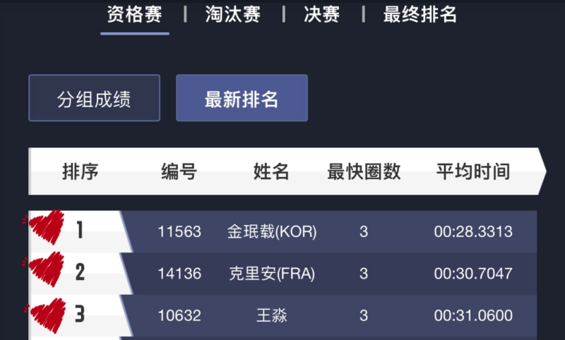 Minjae、Killian、王淼  位列前三