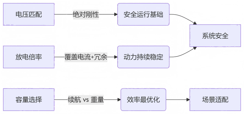 電池關(guān)鍵參數(shù)與電機(jī)的匹配邏輯 電池關(guān)鍵參數(shù)與電機(jī)的匹配邏輯