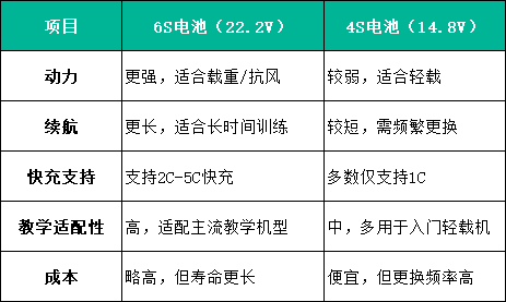 無人機(jī)電池4S和6S對比 無人機(jī)電池4S和6S對比