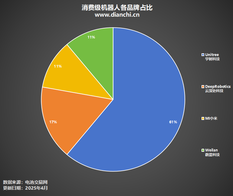 消費(fèi)級(jí)機(jī)器人各品牌占比 消費(fèi)級(jí)機(jī)器人各品牌占比