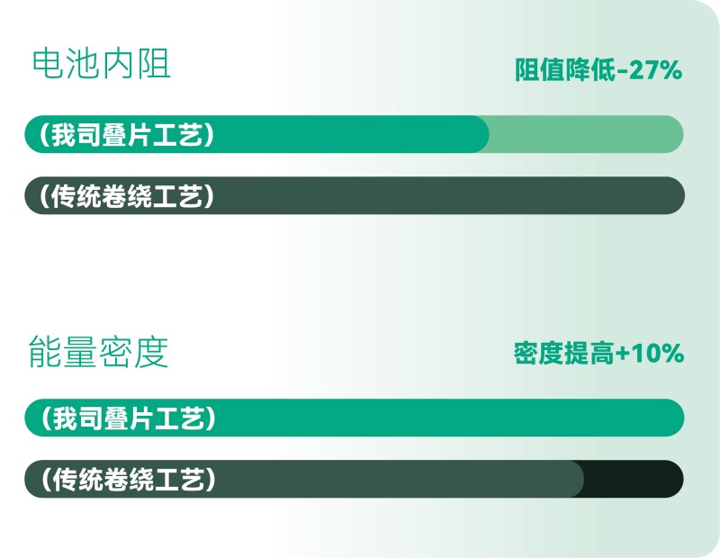 更高的能量效率，更長的有效續(xù)航