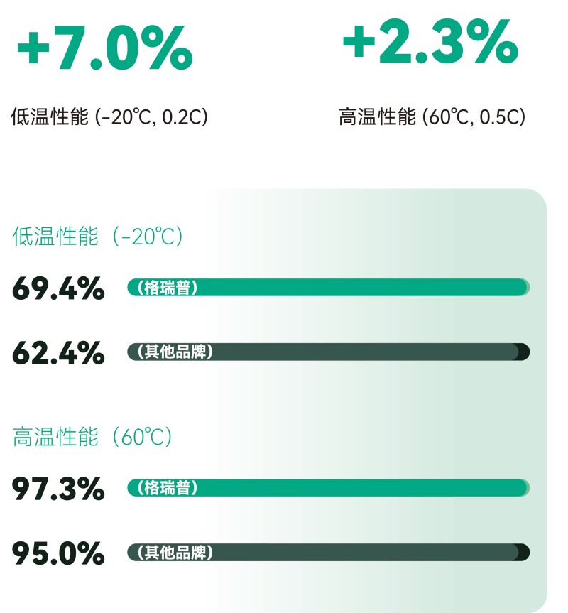 更寬的溫度適性，更可靠的全天候佩戴