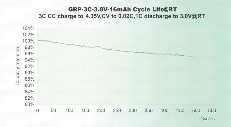 高壓快充(4.35V)：3C充電/1C放電循環(huán)500次后，容量保持率仍可達到95% 