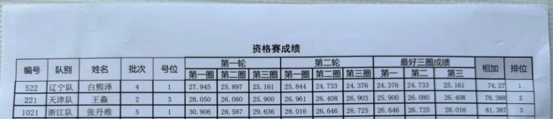 Tattu飛手白熙澤、王淼、張丹維成績(jī)